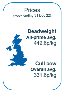 December beef prices